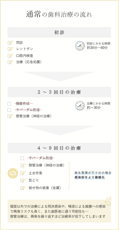 通常の歯科治療の流れ