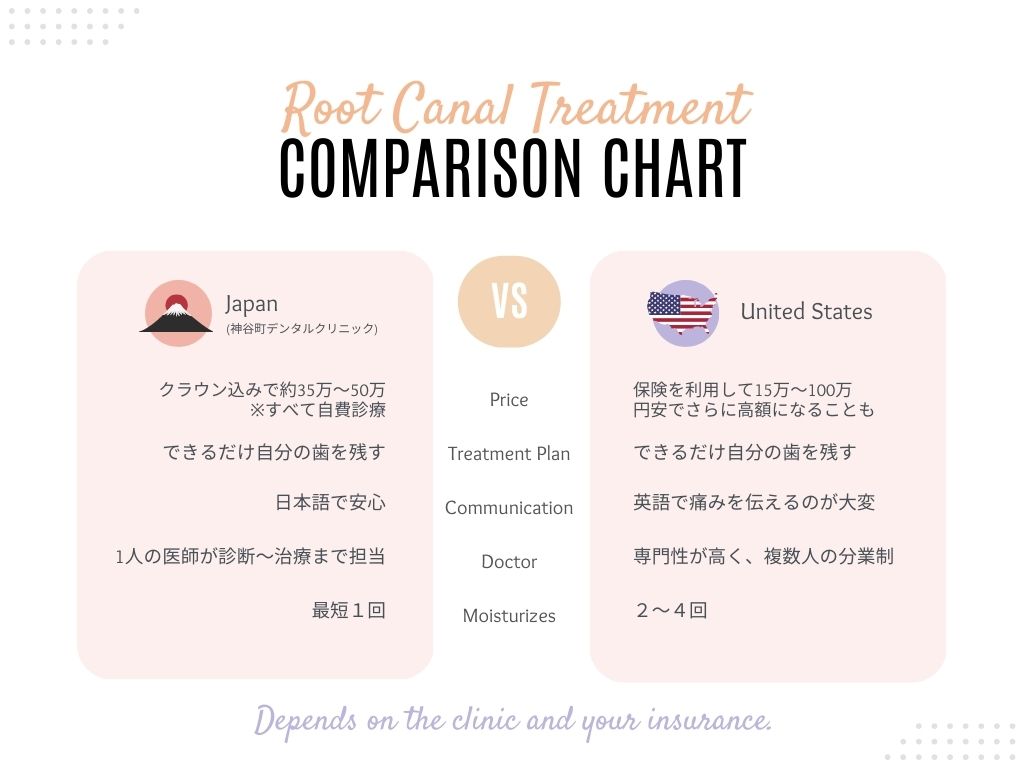アメリカの歯医者と日本の歯医者を比較